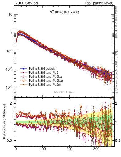 Plot of pTttbar in 7000 GeV pp collisions