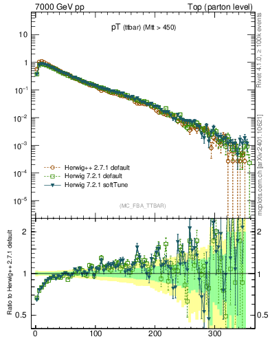 Plot of pTttbar in 7000 GeV pp collisions