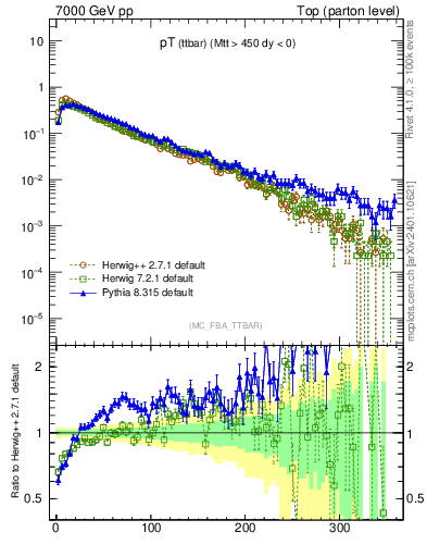 Plot of pTttbar in 7000 GeV pp collisions