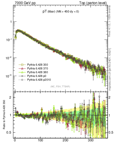 Plot of pTttbar in 7000 GeV pp collisions