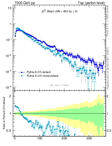 Plot of pTttbar in 7000 GeV pp collisions
