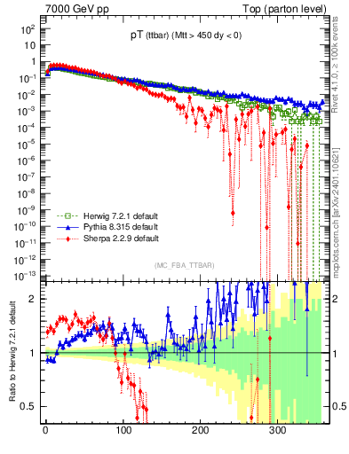 Plot of pTttbar in 7000 GeV pp collisions