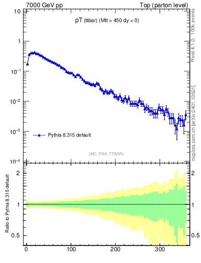 Plot of pTttbar in 7000 GeV pp collisions