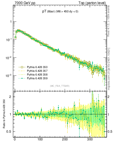 Plot of pTttbar in 7000 GeV pp collisions