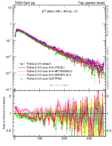 Plot of pTttbar in 7000 GeV pp collisions