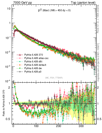 Plot of pTttbar in 7000 GeV pp collisions