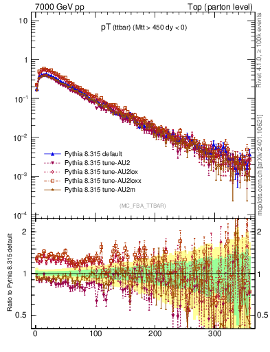 Plot of pTttbar in 7000 GeV pp collisions