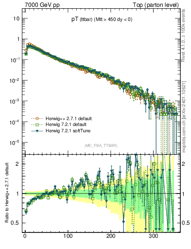 Plot of pTttbar in 7000 GeV pp collisions