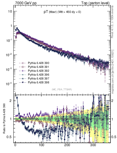 Plot of pTttbar in 7000 GeV pp collisions