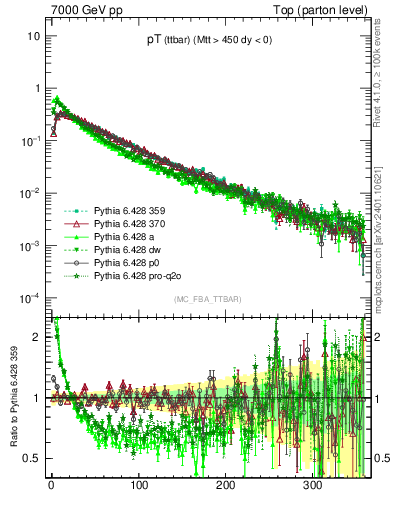 Plot of pTttbar in 7000 GeV pp collisions