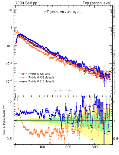 Plot of pTttbar in 7000 GeV pp collisions