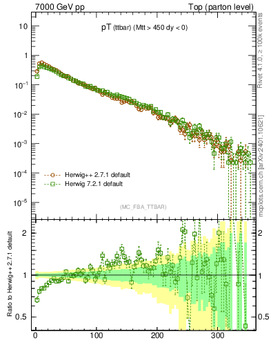 Plot of pTttbar in 7000 GeV pp collisions