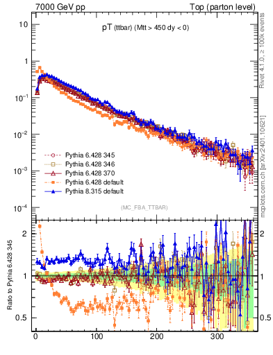 Plot of pTttbar in 7000 GeV pp collisions