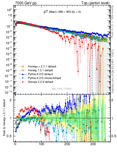 Plot of pTttbar in 7000 GeV pp collisions