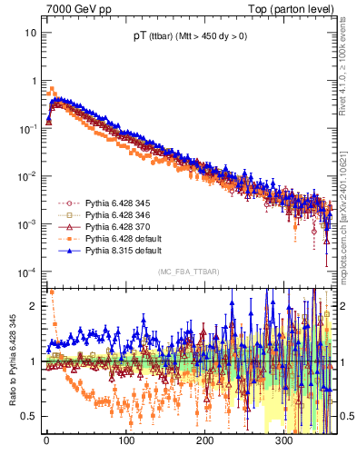 Plot of pTttbar in 7000 GeV pp collisions