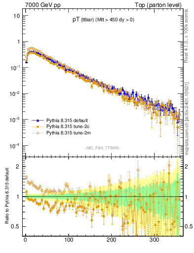 Plot of pTttbar in 7000 GeV pp collisions