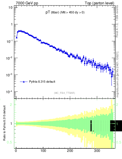 Plot of pTttbar in 7000 GeV pp collisions