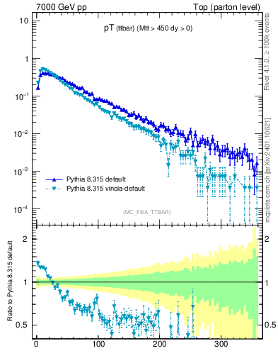 Plot of pTttbar in 7000 GeV pp collisions