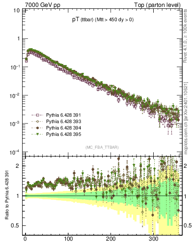 Plot of pTttbar in 7000 GeV pp collisions