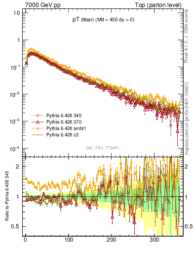 Plot of pTttbar in 7000 GeV pp collisions