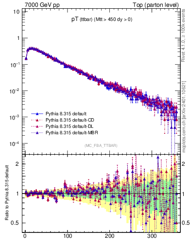 Plot of pTttbar in 7000 GeV pp collisions