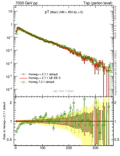 Plot of pTttbar in 7000 GeV pp collisions