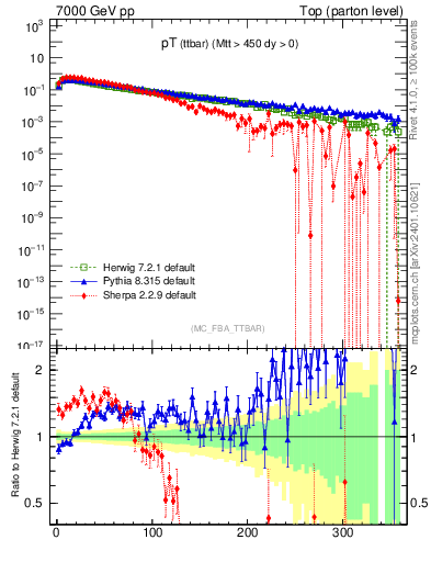 Plot of pTttbar in 7000 GeV pp collisions