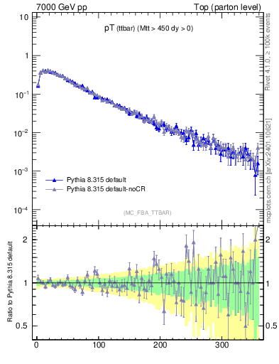 Plot of pTttbar in 7000 GeV pp collisions