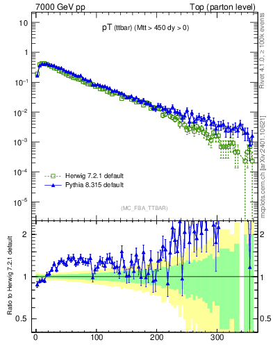 Plot of pTttbar in 7000 GeV pp collisions