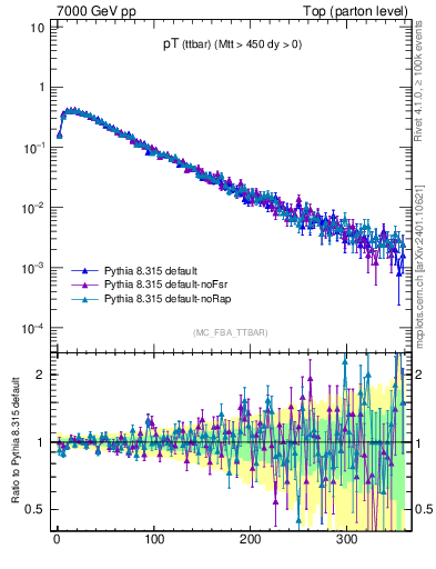 Plot of pTttbar in 7000 GeV pp collisions