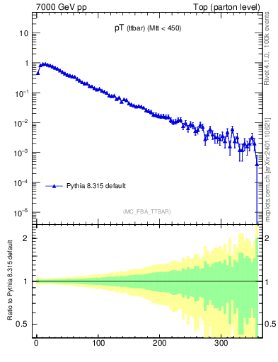 Plot of pTttbar in 7000 GeV pp collisions