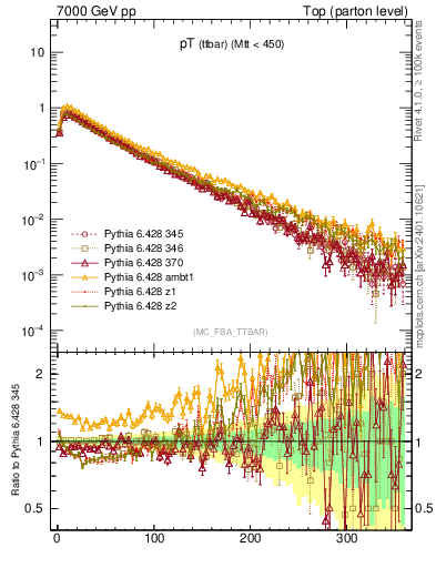 Plot of pTttbar in 7000 GeV pp collisions