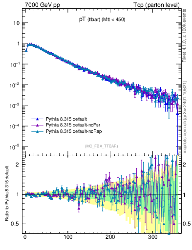 Plot of pTttbar in 7000 GeV pp collisions