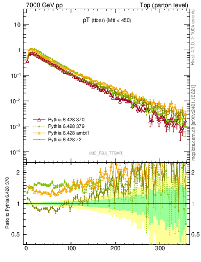Plot of pTttbar in 7000 GeV pp collisions