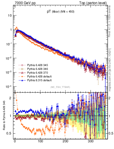 Plot of pTttbar in 7000 GeV pp collisions