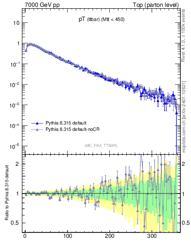 Plot of pTttbar in 7000 GeV pp collisions
