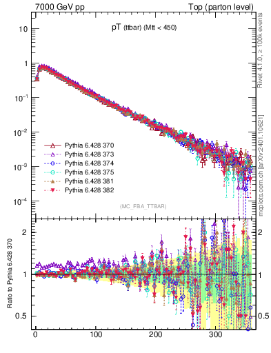 Plot of pTttbar in 7000 GeV pp collisions