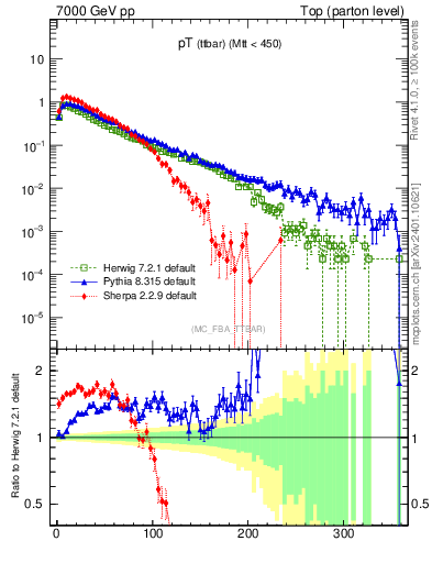 Plot of pTttbar in 7000 GeV pp collisions