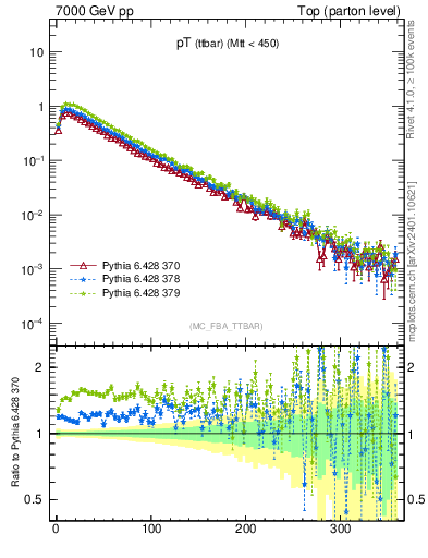 Plot of pTttbar in 7000 GeV pp collisions