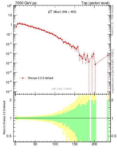 Plot of pTttbar in 7000 GeV pp collisions