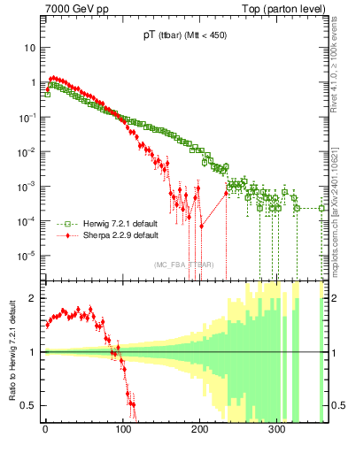 Plot of pTttbar in 7000 GeV pp collisions