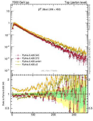 Plot of pTttbar in 7000 GeV pp collisions