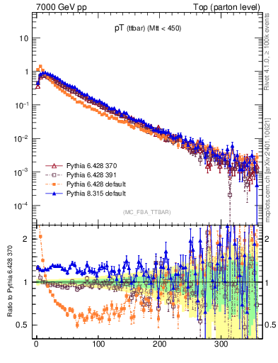 Plot of pTttbar in 7000 GeV pp collisions