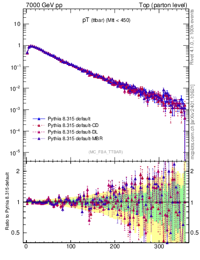 Plot of pTttbar in 7000 GeV pp collisions