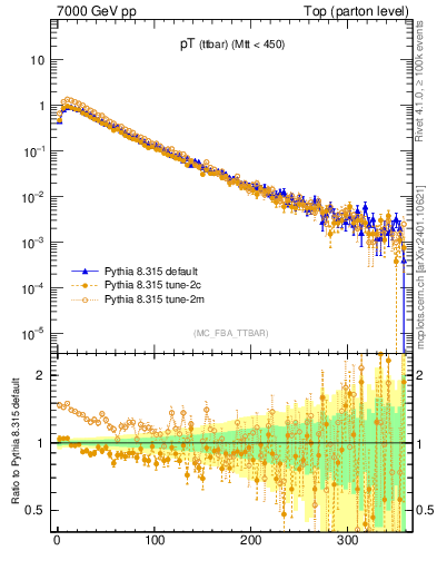 Plot of pTttbar in 7000 GeV pp collisions