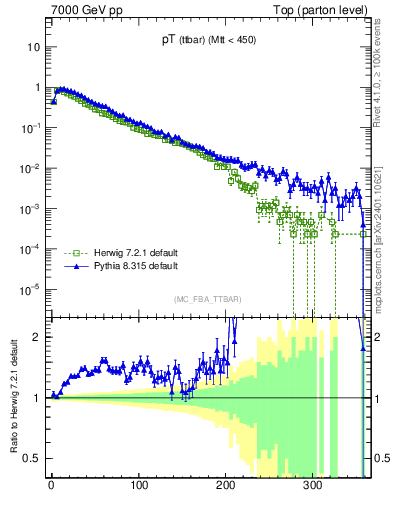 Plot of pTttbar in 7000 GeV pp collisions