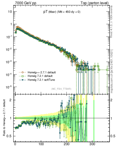Plot of pTttbar in 7000 GeV pp collisions
