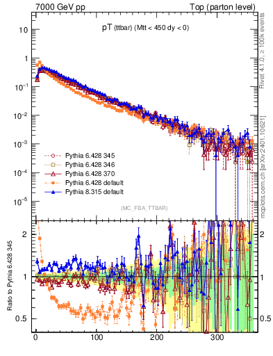 Plot of pTttbar in 7000 GeV pp collisions