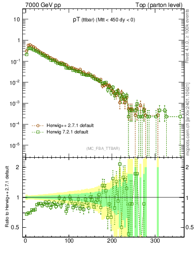 Plot of pTttbar in 7000 GeV pp collisions