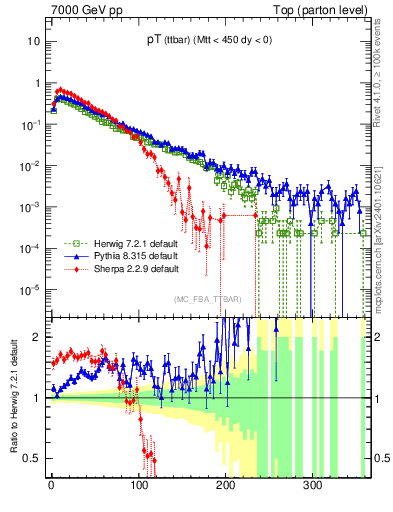 Plot of pTttbar in 7000 GeV pp collisions